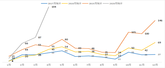 網(wǎng)課助手歷年每月Exam代考數(shù)量統(tǒng)計(jì)圖 網(wǎng)課助手歷年每月Exam代考數(shù)量統(tǒng)計(jì)圖